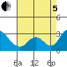 Tide chart for Terminous, South Fork, Mokelumne River, California on 2022/08/5