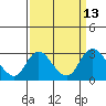 Tide chart for San Joaquin River, Mokelumne River, Terminous, California on 2022/09/13