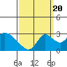 Tide chart for San Joaquin River, Mokelumne River, Terminous, California on 2022/09/20