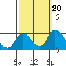 Tide chart for San Joaquin River, Mokelumne River, Terminous, California on 2022/09/28