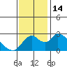 Tide chart for San Joaquin River, Mokelumne River, Terminous, California on 2022/11/14