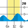 Tide chart for San Joaquin River, Mokelumne River, Terminous, California on 2022/11/20