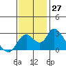 Tide chart for San Joaquin River, Mokelumne River, Terminous, California on 2022/11/27