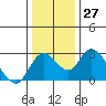 Tide chart for San Joaquin River, Mokelumne River, Terminous, California on 2022/12/27