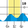 Tide chart for San Joaquin River, Mokelumne River, Terminous, California on 2023/01/10