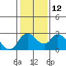 Tide chart for San Joaquin River, Mokelumne River, Terminous, California on 2023/01/12