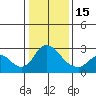 Tide chart for San Joaquin River, Mokelumne River, Terminous, California on 2023/01/15