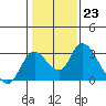 Tide chart for San Joaquin River, Mokelumne River, Terminous, California on 2023/01/23