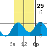 Tide chart for San Joaquin River, Mokelumne River, Terminous, California on 2023/01/25