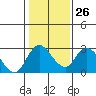 Tide chart for San Joaquin River, Mokelumne River, Terminous, California on 2023/01/26