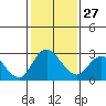 Tide chart for San Joaquin River, Mokelumne River, Terminous, California on 2023/01/27