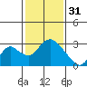 Tide chart for San Joaquin River, Mokelumne River, Terminous, California on 2023/01/31