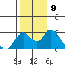 Tide chart for San Joaquin River, Mokelumne River, Terminous, California on 2023/01/9