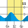 Tide chart for San Joaquin River, Mokelumne River, Terminous, California on 2023/04/11