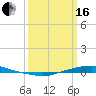 Tide chart for Texaco Dock, Hackberry Bay, Louisiana on 2024/03/16