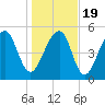 Tide chart for Bluff Point, Wadmalaw River, South Carolina on 2021/01/19