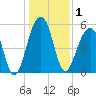 Tide chart for Bluff Point, Wadmalaw River, South Carolina on 2021/01/1