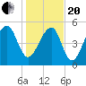Tide chart for Bluff Point, Wadmalaw River, South Carolina on 2021/01/20