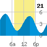 Tide chart for Bluff Point, Wadmalaw River, South Carolina on 2021/01/21