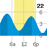 Tide chart for Bluff Point, Wadmalaw River, South Carolina on 2021/01/22