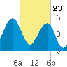 Tide chart for Bluff Point, Wadmalaw River, South Carolina on 2021/01/23