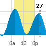 Tide chart for Bluff Point, Wadmalaw River, South Carolina on 2021/01/27