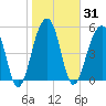Tide chart for Bluff Point, Wadmalaw River, South Carolina on 2021/01/31