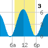 Tide chart for Bluff Point, Wadmalaw River, South Carolina on 2021/01/3