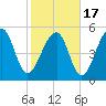 Tide chart for Bluff Point, Wadmalaw River, South Carolina on 2021/02/17