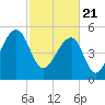 Tide chart for Bluff Point, Wadmalaw River, South Carolina on 2021/02/21