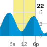 Tide chart for Bluff Point, Wadmalaw River, South Carolina on 2021/02/22