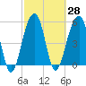 Tide chart for Bluff Point, Wadmalaw River, South Carolina on 2021/02/28
