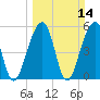 Tide chart for Bluff Point, Wadmalaw River, South Carolina on 2021/03/14