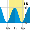 Tide chart for Bluff Point, Wadmalaw River, South Carolina on 2021/03/16
