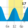 Tide chart for Bluff Point, Wadmalaw River, South Carolina on 2021/03/17