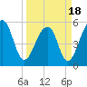 Tide chart for Bluff Point, Wadmalaw River, South Carolina on 2021/03/18