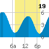 Tide chart for Bluff Point, Wadmalaw River, South Carolina on 2021/03/19