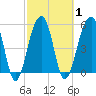 Tide chart for Bluff Point, Wadmalaw River, South Carolina on 2021/03/1
