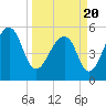 Tide chart for Bluff Point, Wadmalaw River, South Carolina on 2021/03/20