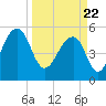 Tide chart for Bluff Point, Wadmalaw River, South Carolina on 2021/03/22