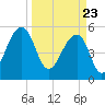 Tide chart for Bluff Point, Wadmalaw River, South Carolina on 2021/03/23