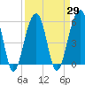 Tide chart for Bluff Point, Wadmalaw River, South Carolina on 2021/03/29