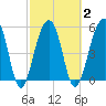 Tide chart for Bluff Point, Wadmalaw River, South Carolina on 2021/03/2