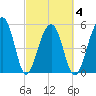 Tide chart for Bluff Point, Wadmalaw River, South Carolina on 2021/03/4