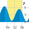 Tide chart for Bluff Point, Wadmalaw River, South Carolina on 2021/03/7