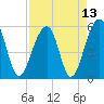 Tide chart for Bluff Point, Wadmalaw River, South Carolina on 2021/04/13