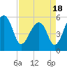 Tide chart for Bluff Point, Wadmalaw River, South Carolina on 2021/04/18