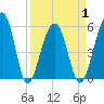 Tide chart for Bluff Point, Wadmalaw River, South Carolina on 2021/04/1