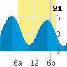 Tide chart for Bluff Point, Wadmalaw River, South Carolina on 2021/04/21