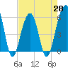 Tide chart for Bluff Point, Wadmalaw River, South Carolina on 2021/04/28